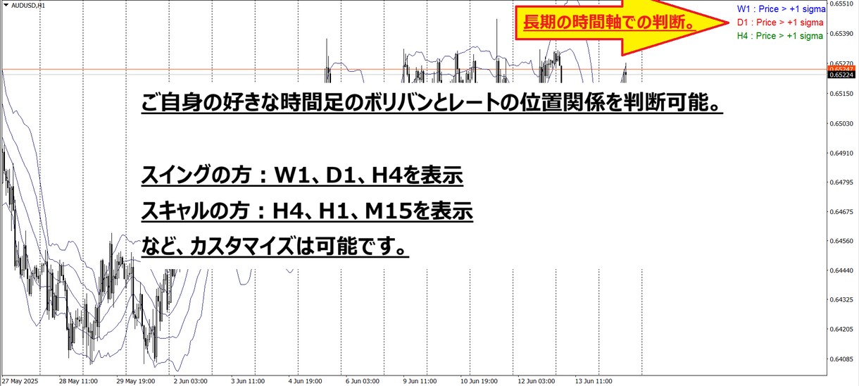 ボリバン±１σで勢いを、一瞬で判断・確認できます 3つの時間足の"勢い"を同時に1秒で把握するボリバンインディ イメージ7