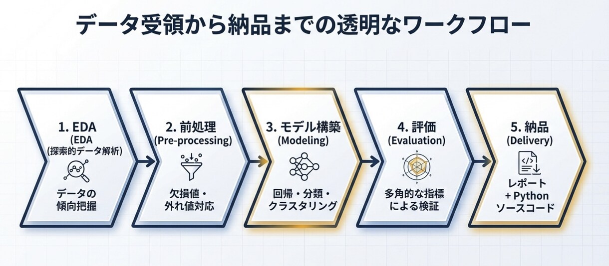 返金可能!モデルの構築をEDAから丁寧に対応します GCI修了|分析設計からモデル構築・評価まで一貫対応 イメージ3