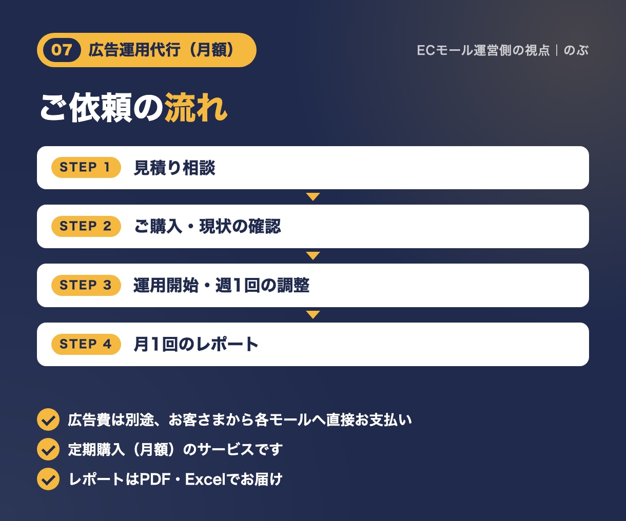 Amazon・Yahoo!の広告運用を代行します 利益が残るかを試算しながら、広告を運用します イメージ4