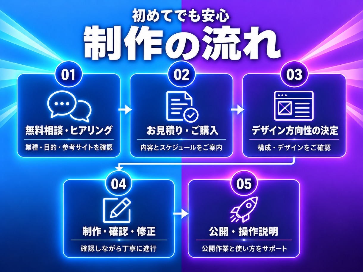 検索で選ばれるWordPressサイトを制作します SEO×AI検索×高速表示｜集客導線まで設計 イメージ4