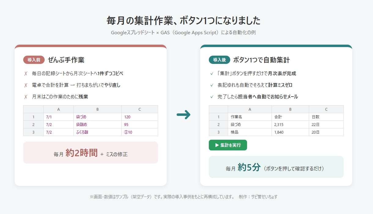 スプレッドシートの繰り返し作業を自動化します 転記・集計・自動メールを現場目線で時短します イメージ2