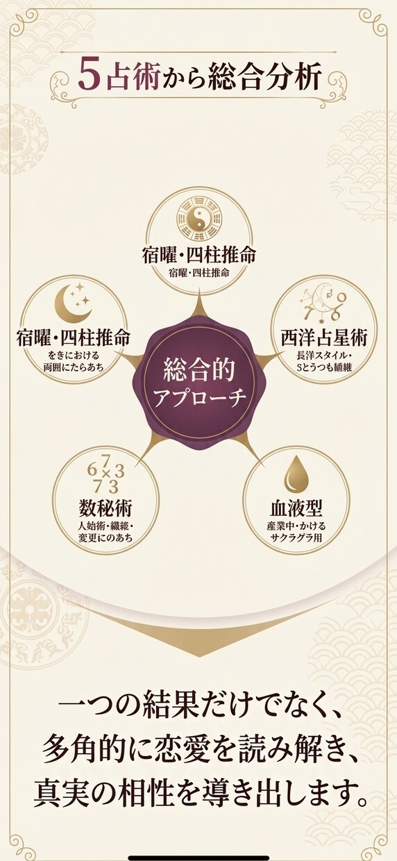 5 占術を統合◆ふたりの恋愛・相性を徹底鑑定します 5つの占術を重ね、ふたりの恋愛・相性を多角的に分析します。 イメージ4