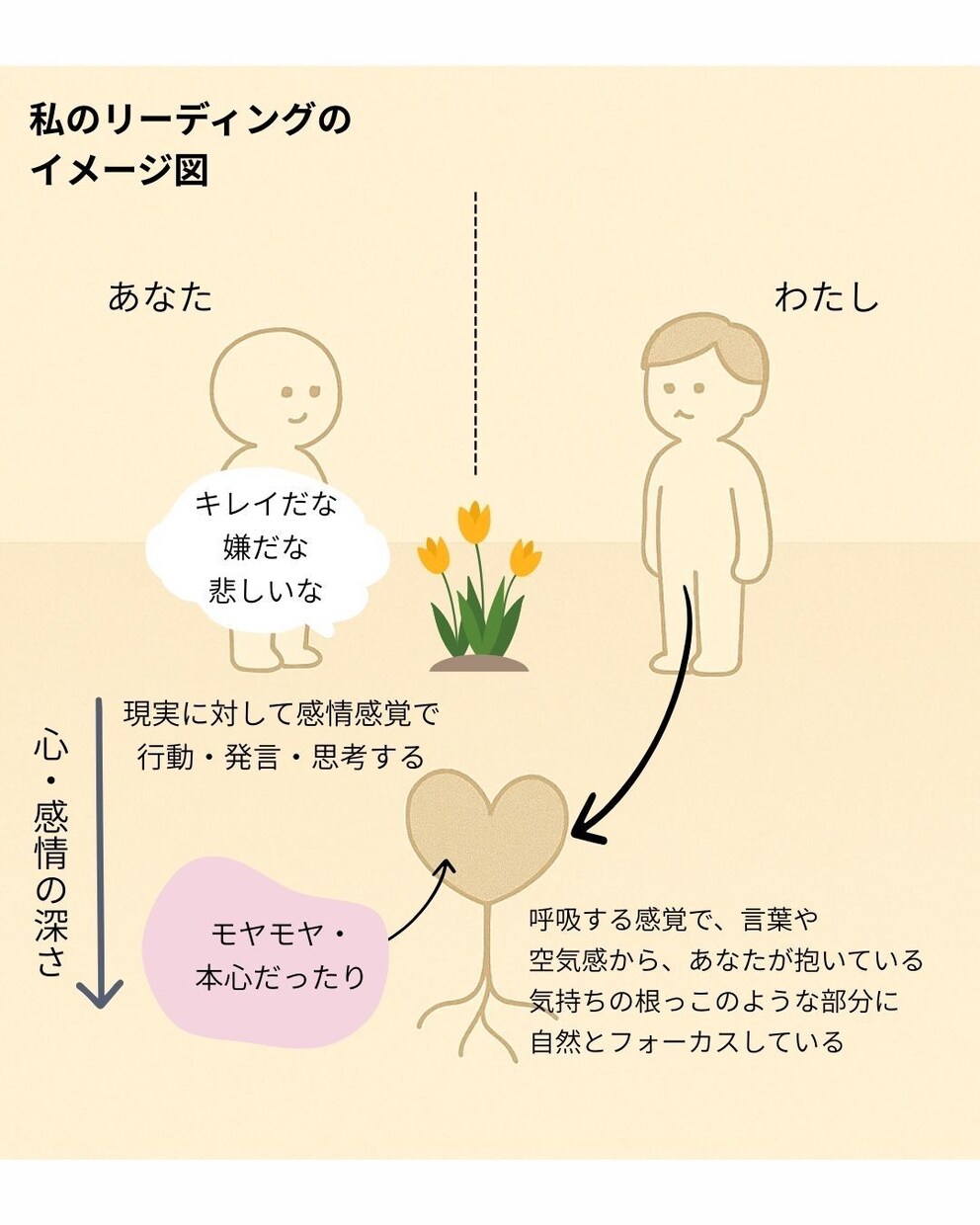 見えない心の声を言葉にして見える手紙で届けます 自分では気づけない停滞感を明らかにしたい方へ。 イメージ2