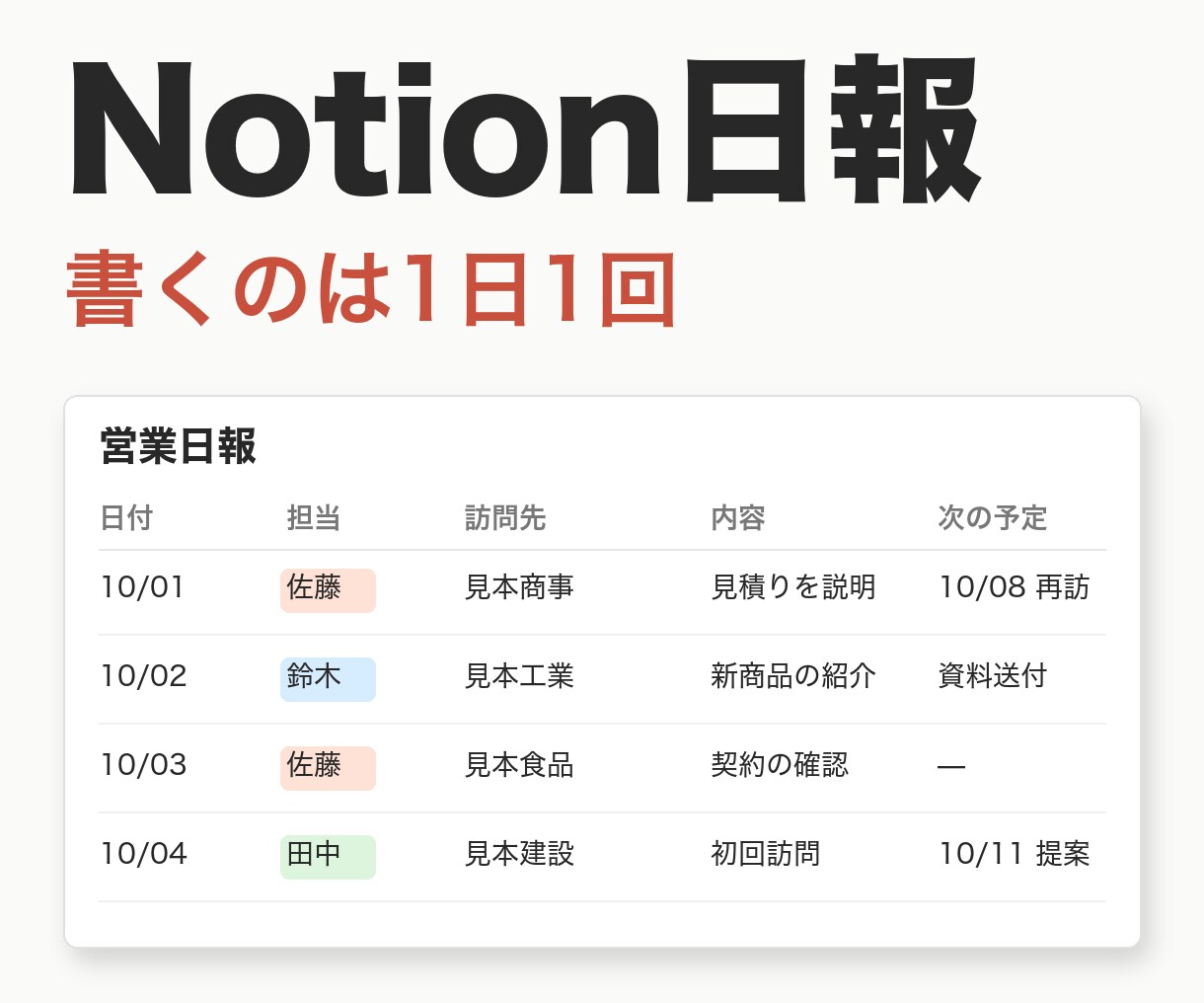 5000円｜Notionで営業日報を仕組み化します 書くのは1日1回、集計は自動で見られます イメージ1