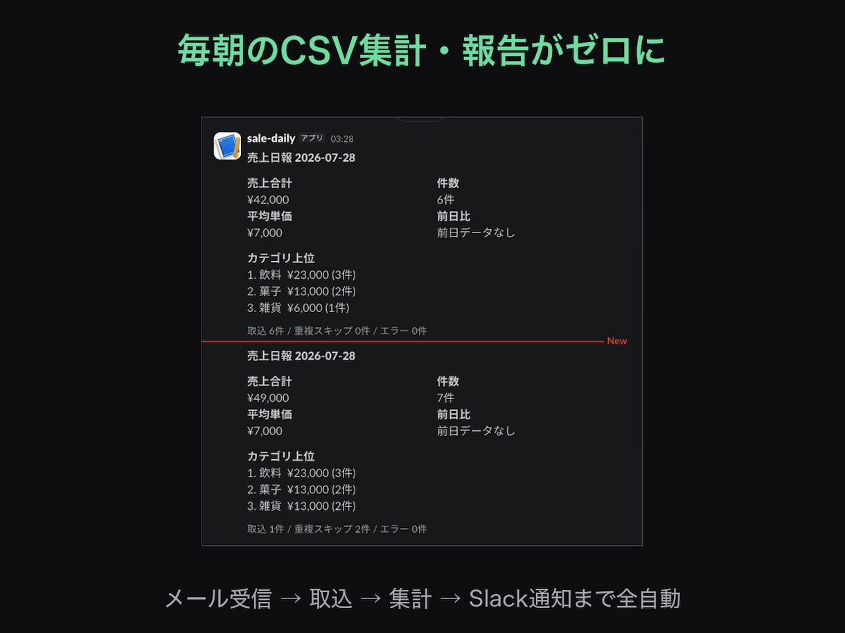 届くCSVの集計とSlack通知を自動化します 届いたCSVを、開かずに済むようにします イメージ1
