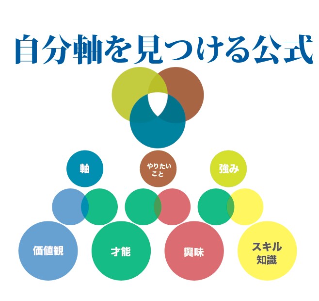 起業のぶっとい柱となる自分ブランドを創ります 次々重たかった扉が開いていく感覚で一生ブレない自分軸 イメージ3
