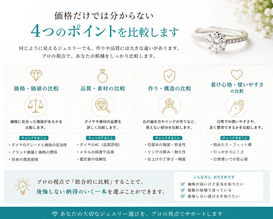 後悔しないジュエリー選びをプロが比較します 35年の現場経験から、価格・品質・作り・耐久性を比較します イメージ2
