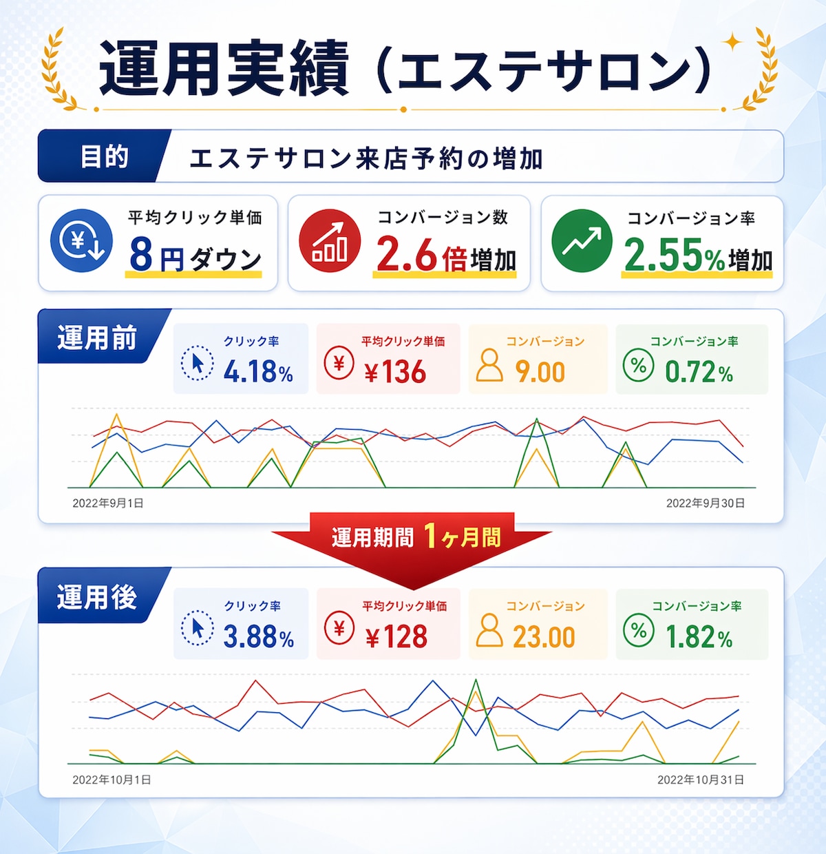 認定資格者がGoogle広告運用代行します ≪1000社以上≫Google認定パートナーがお悩みを解決 イメージ4