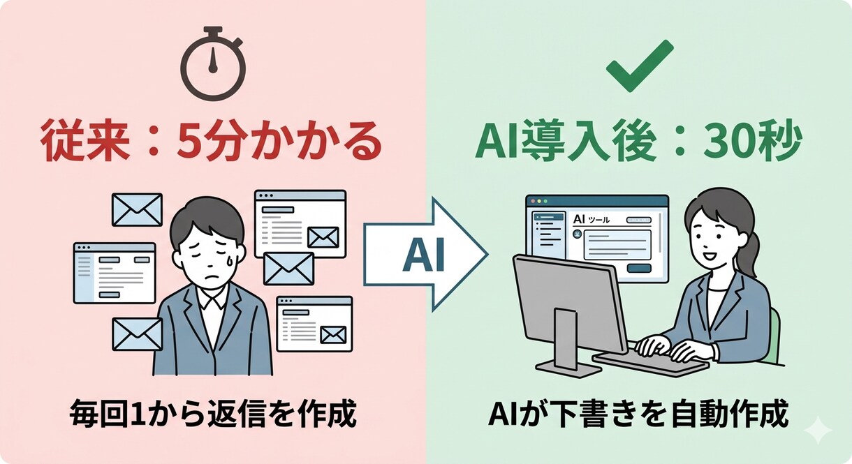 Gmailの下書き自動作成機能を作ります 返信1件5分→30秒に。下書きを確認して送るだけ！ イメージ2