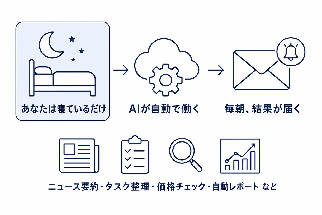 寝ている間も完全自動で作業するAIを構築します PCを閉じても毎日勝手に働く、あなた専用の無人AIを伝授 イメージ2