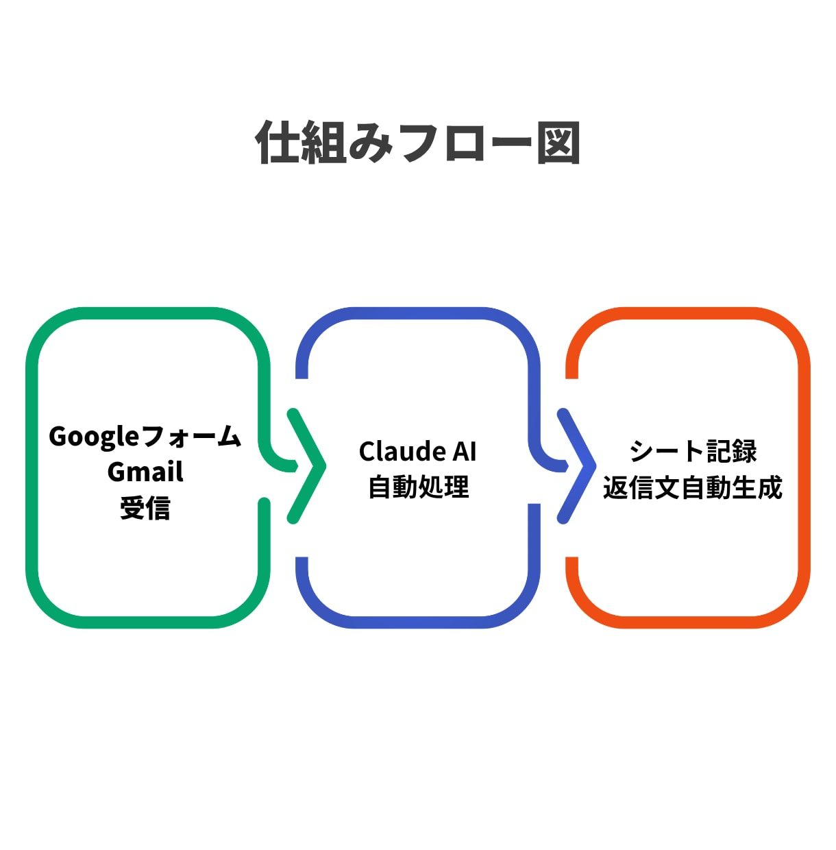 メール・フォームの問い合わせを自動で表に整理します Claudeで入力チェック＋確認漏れ防止＋返信文章自動生成 イメージ3