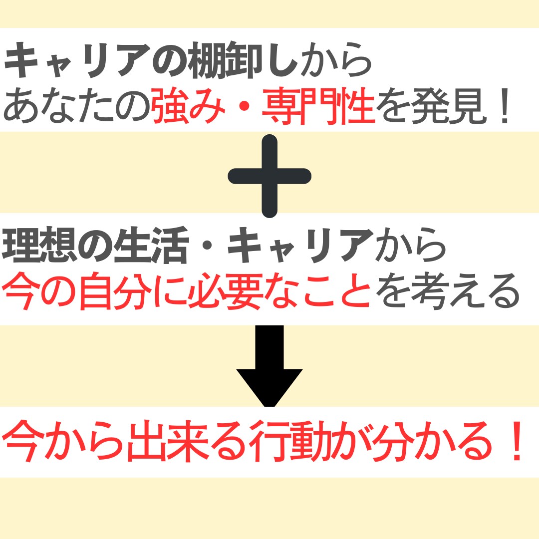 次のステージに向けた目標設定をサポートします 強みを引き出して行動に繋げ、前向きになれるキャリア相談 イメージ2
