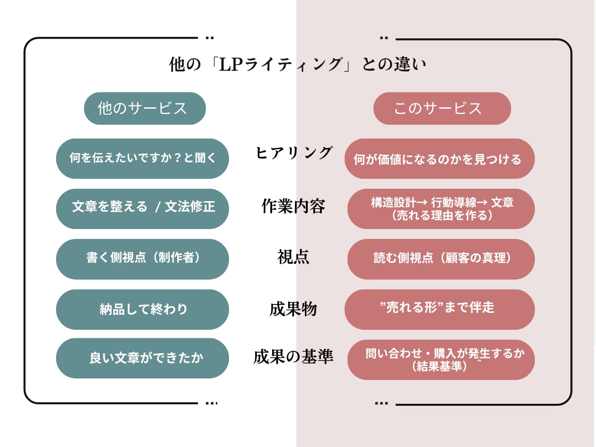 LP文章作成｜意図を構造へ翻訳します ”伝わらない”を”伝わる言葉”に設計。 イメージ3