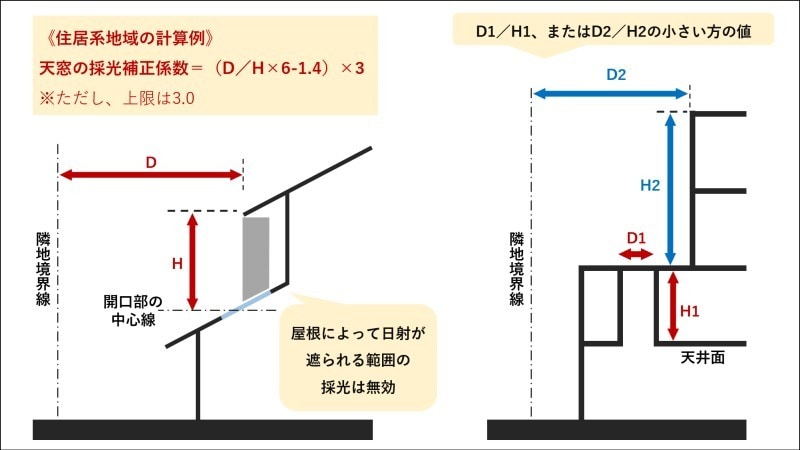 採光・換気・排煙(LVS)の法規検討致します 確認申請が通るようLVSを満たすような提案も致します イメージ4