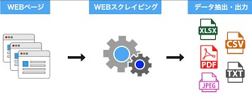 スクレイピング技術であなたの情報収集を自動化します webページからのコピペ作業が一瞬でおわります。 イメージ1