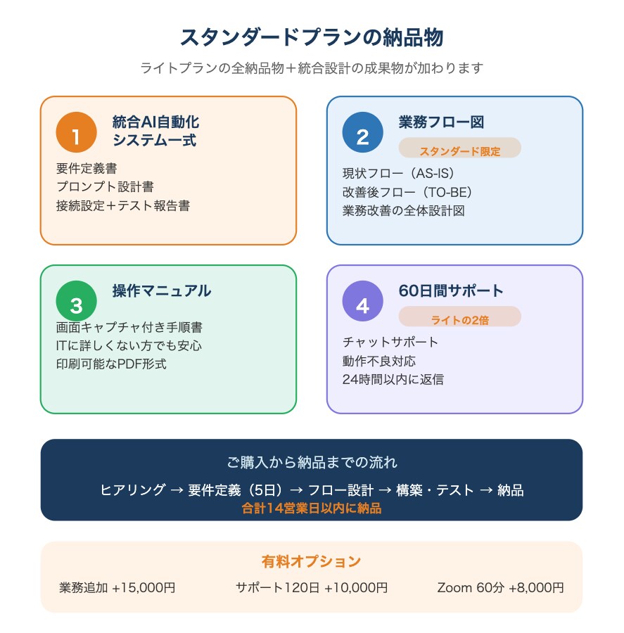 業務フロー全体をAIで自動化し一括構築します 受注→納品→請求まで、複数業務をAIで一括自動化 イメージ3