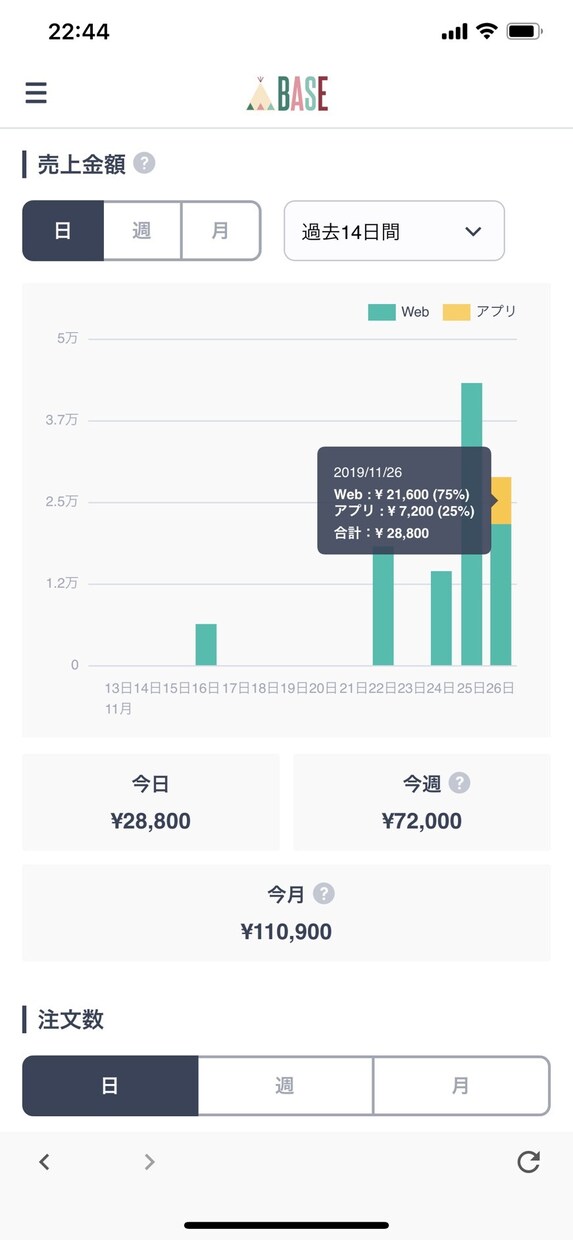 ブランドの短期間で拡散、収益UPする方法教えます 経験を元に売り方魅せ方拡散する方法教えます！ イメージ2