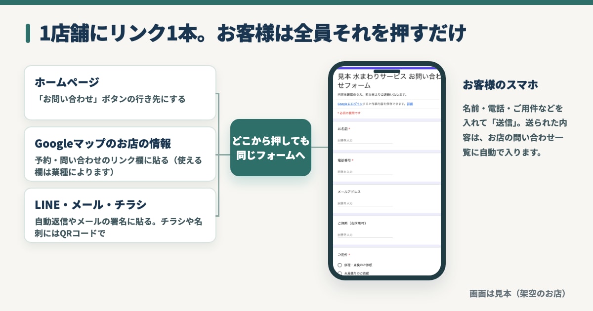 問い合わせを自動でスプレッドシートにまとめます 返信・見積りの出し忘れに気づける一覧を作ります イメージ4