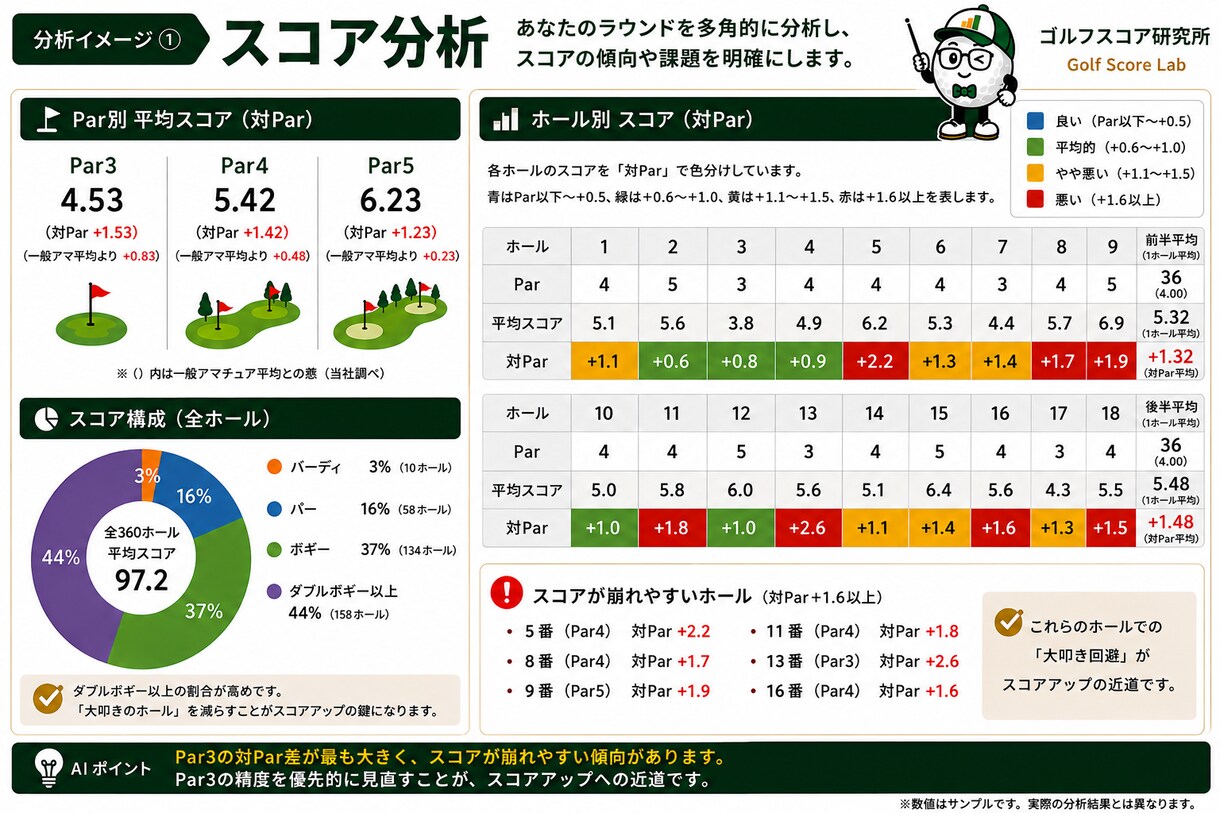 ゴルフ1RをAI分析し課題TOP3を見つけます 1ラウンドから、あなたの課題と次の一手が見えてくる イメージ4