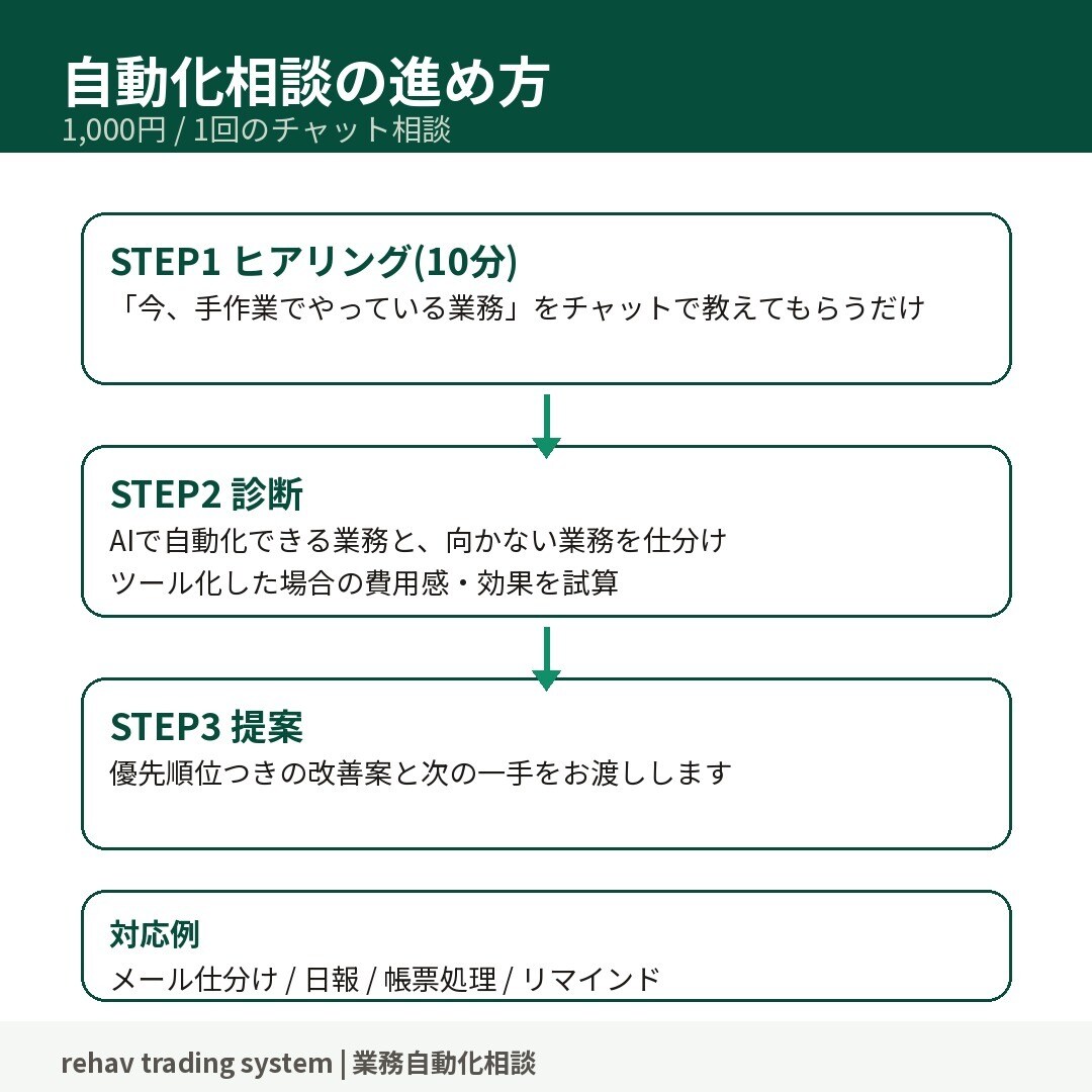 AI×GASで業務の自動化診断・相談できます 1回のチャット相談で、自動化できる業務と費用感が分かります イメージ3