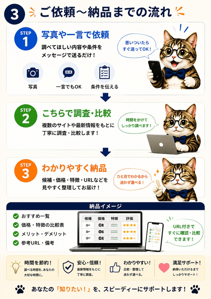 面倒な調べもの・比較をまとめて代行します 写真＋一言でOK！面倒な調べもの丸投げできます イメージ3