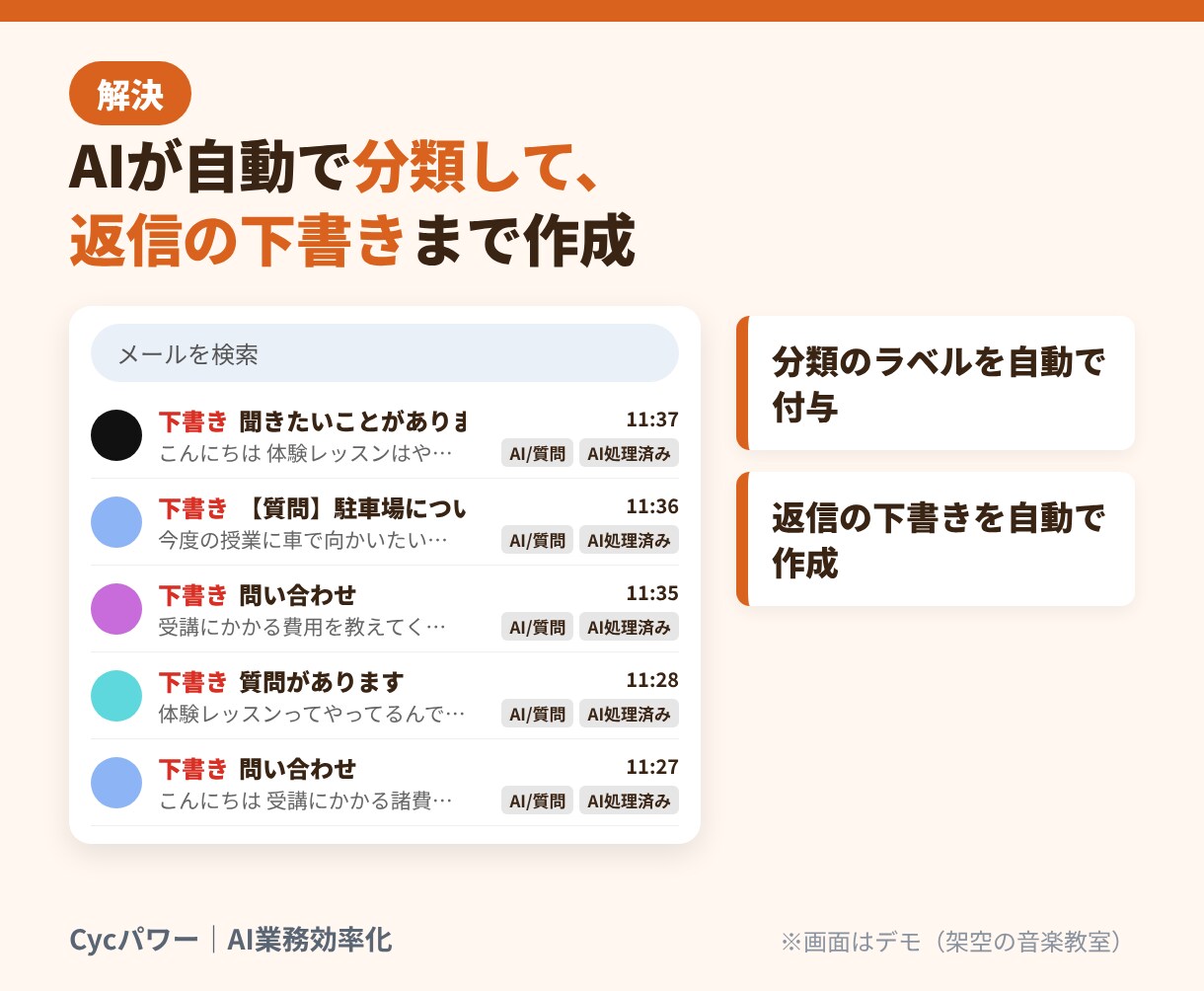 問い合わせメールをAIが仕分けて返信案を作ります よくある質問をもとに下書きを自動作成。送信は確認後に イメージ3