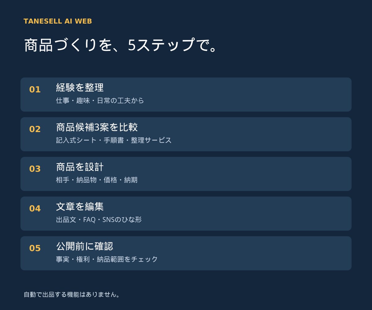 経験を商品に変えるブラウザツールを提供します 商品候補・設計・出品文を一つの画面で整理 イメージ2
