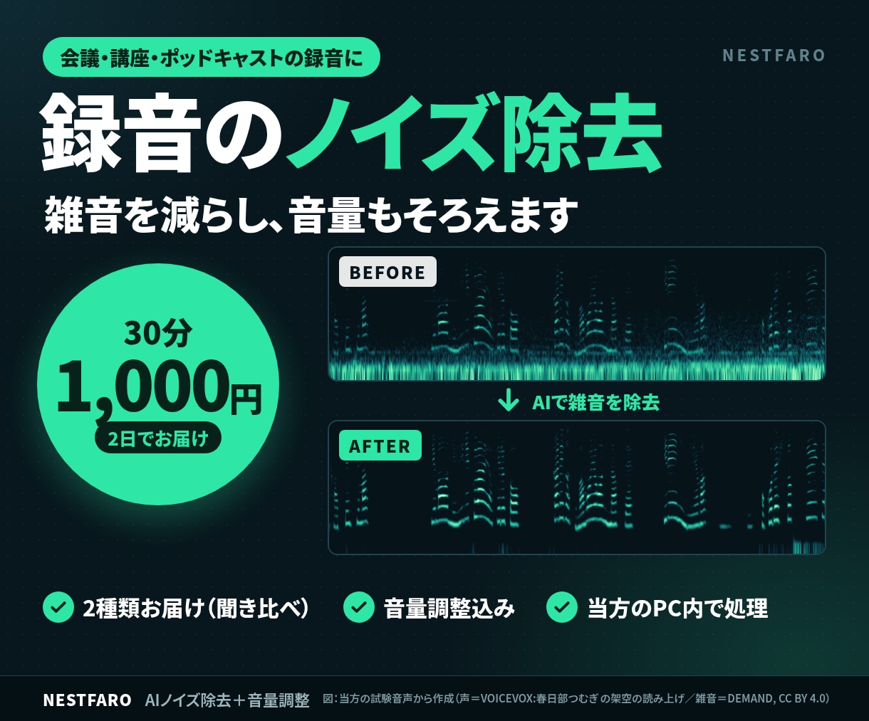 録音をAIでノイズ除去し、音量もそろえます 30分1,000円｜2種類を聞き比べ・音量調整込み イメージ1