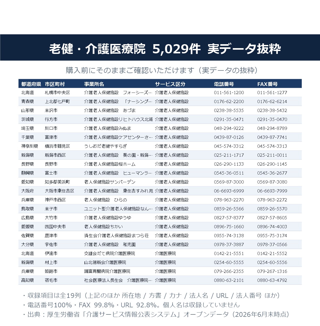 老健・介護医療院の営業リスト提供します 電話番号100%／5,029件／2026年6月末時点 イメージ2