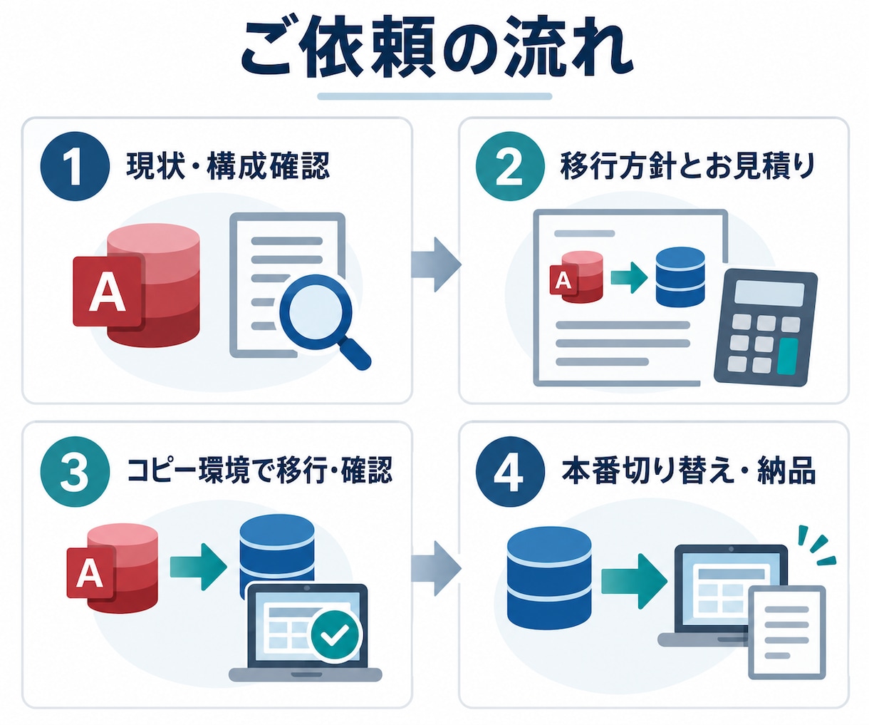AccessをSQL Serverへ段階移行します 既存の画面を活かしてデータ基盤を移行します イメージ5