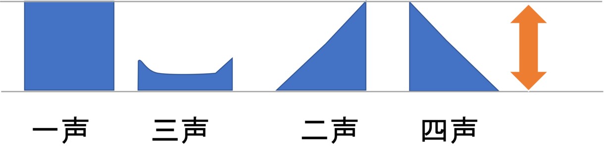 初心者大歓迎！中国語の発音教えます 難しいと言われる中国語の発音を、日本語で楽しく解説します イメージ3