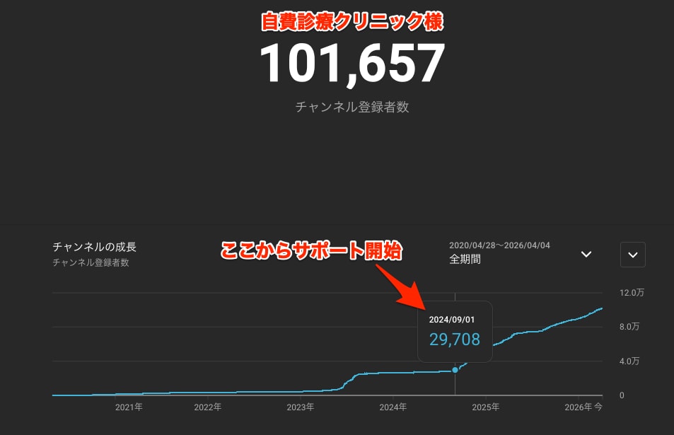 登録者15万人がYouTubeコンサルします 登録者2.5万→10万人 YouTube戦略を直伝 イメージ2