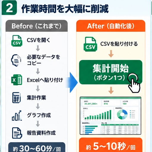 毎月のExcel集計を自動化します CSV・転記・集計をまとめて効率化 イメージ2