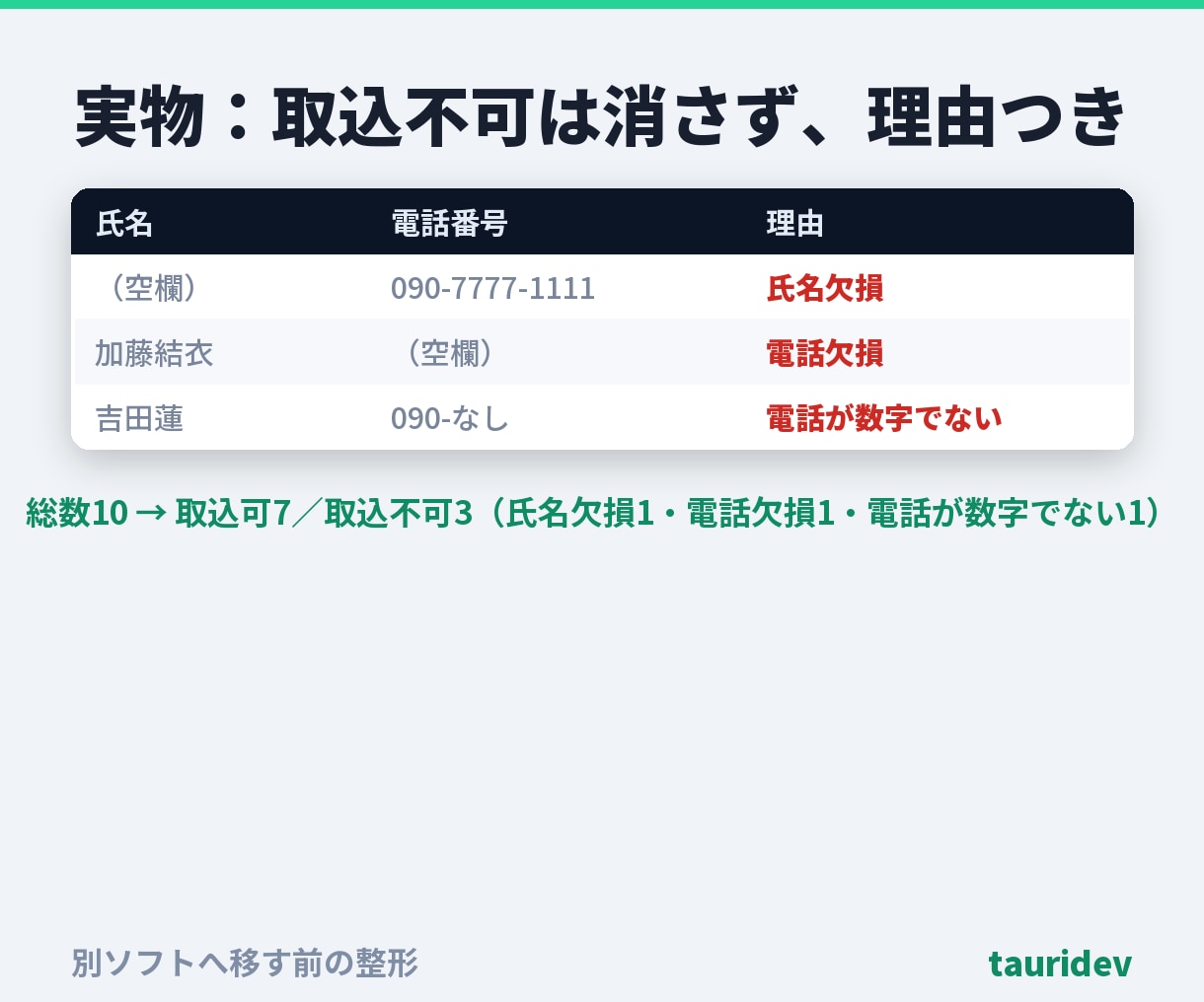 別のソフトに取り込める形にCSVを整えます 列名・電話・日付を取込仕様に統一。取込不可は消さず分離 イメージ5