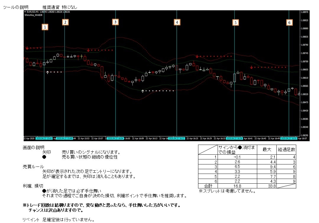 スキャルピング用順張りサインツール になります シンプルな手法とサインで驚きの結果が！ 是非一度ご覧ください イメージ2