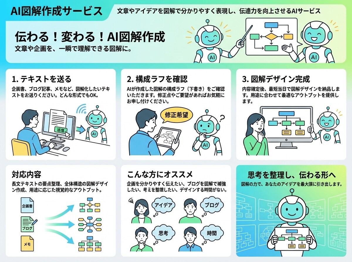 即日納品！一目で伝わる図形を作ります あなたは文章を送るだけ！AI×プロ視点で作成します イメージ2
