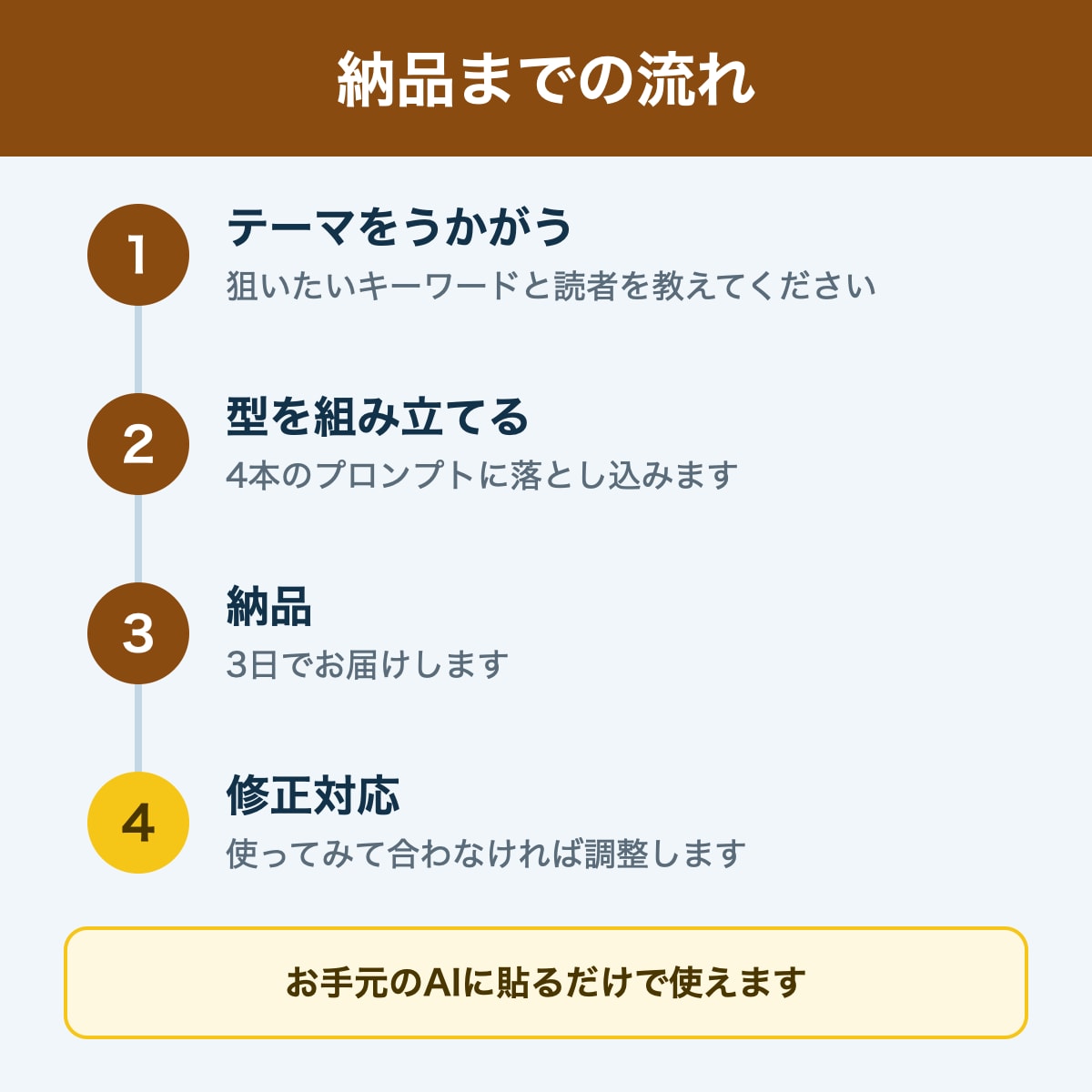 SEO記事を書くAIプロンプトを作ります 月額課金なし。手元に残る、あなた専用の型 イメージ3