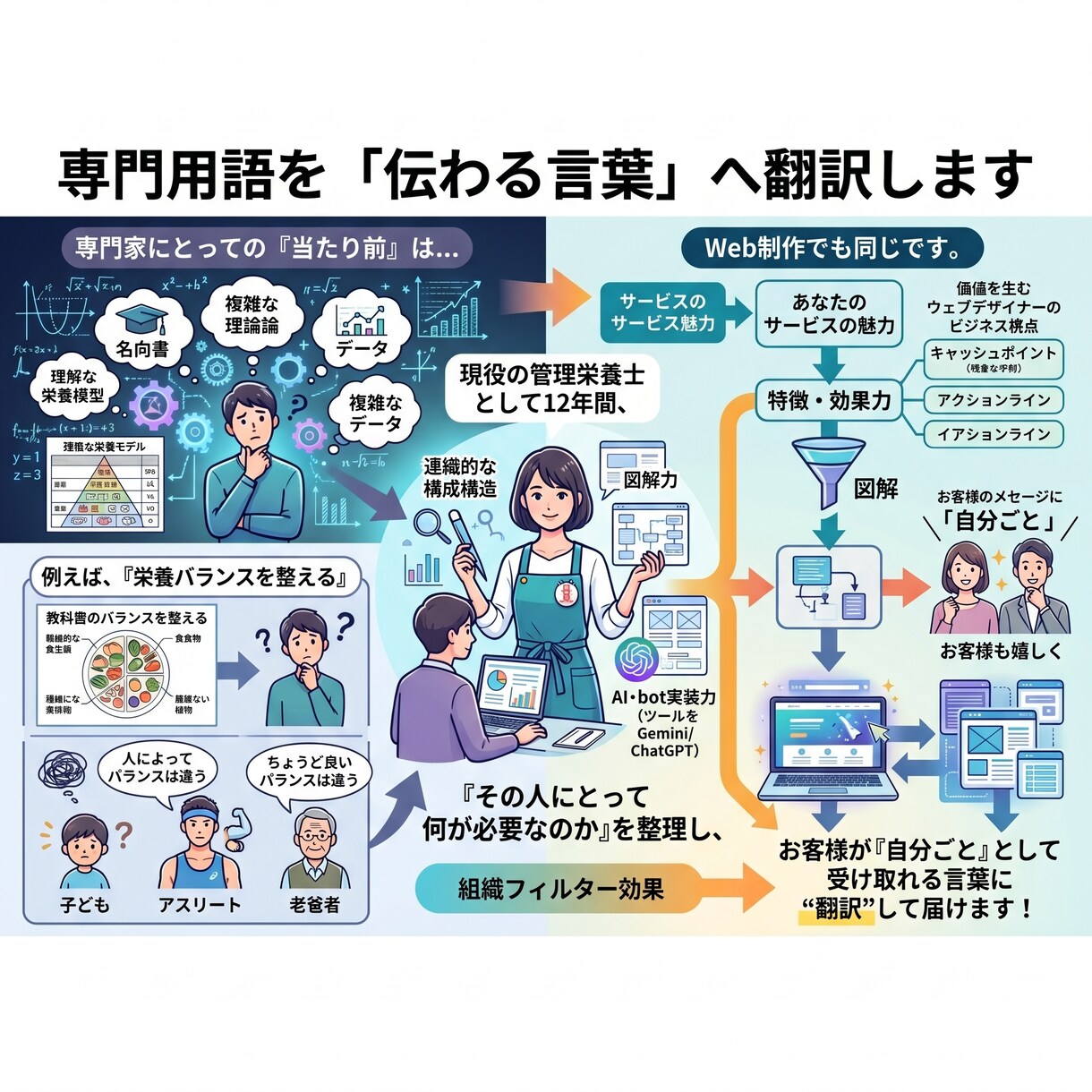 事業整理カルテ付｜想いを整理し伝わるHP作ります 強みを引き出す傾聴力×翻訳×デザインで、魅力を引き出す！ イメージ4