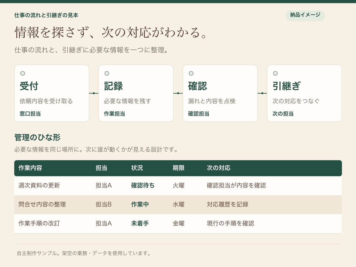 確認と引継ぎに迷わない業務の仕組みを整えます 誰が・いつ・何をするかが分かり、本来の仕事に集中できる運用へ イメージ2