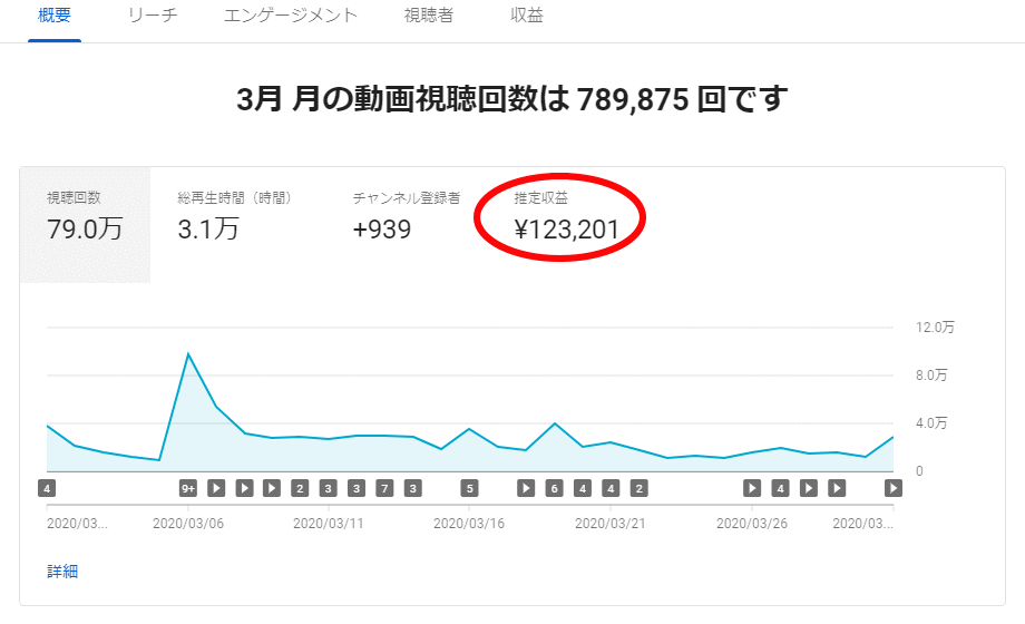 YouTube動画のコンサルティングをします ９日間でチャンネル登録1,000人達成。月の広告収益12万円 イメージ2
