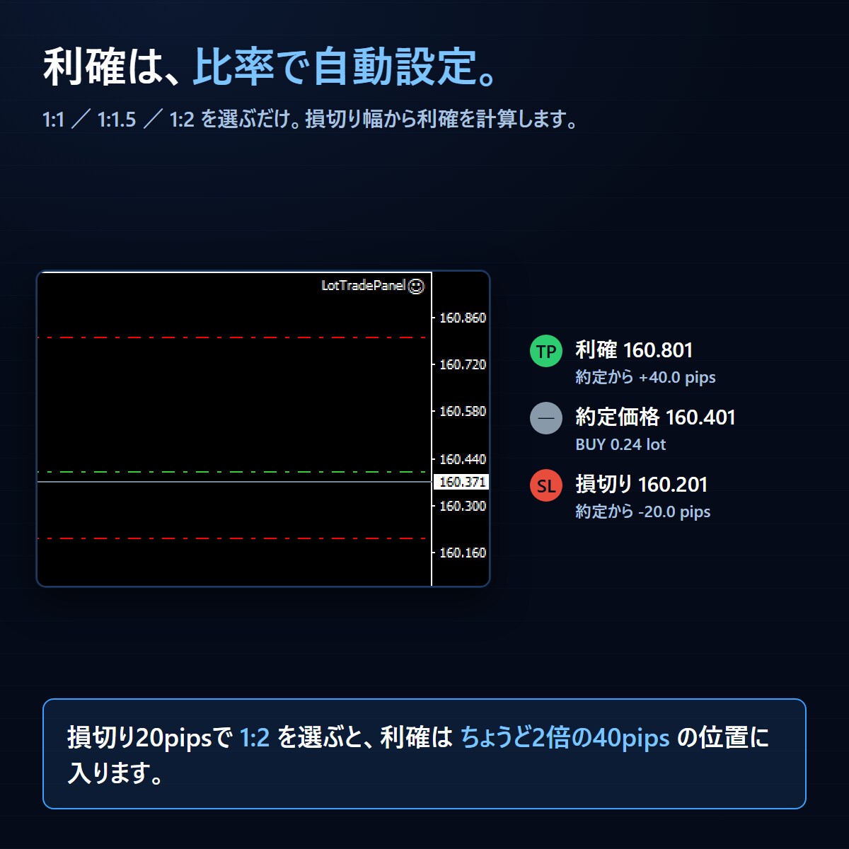 MT4のロット計算・発注・決済をパネル化します 損切りを決めればロットは自動。設定も消えません イメージ7