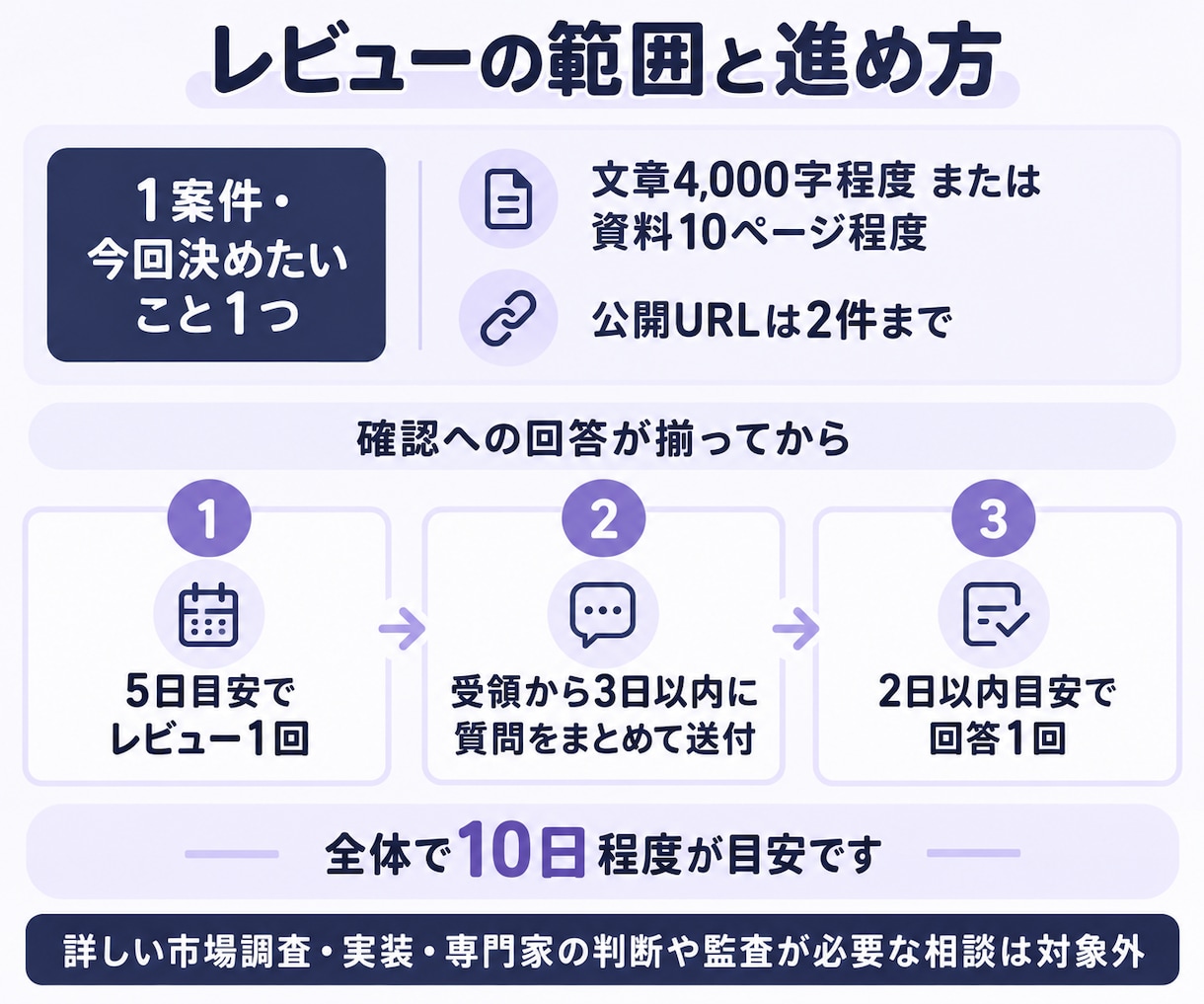 事業・サービス案を第三者目線で単発レビューします 良い点だけでなく、気になる点や弱点も整理します イメージ2
