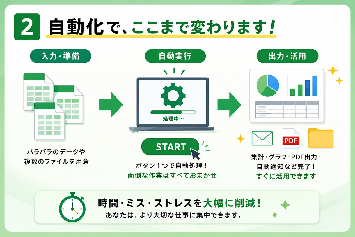 Excel/VBAで繰り返し作業を自動化します 初めての方も安心、動作確認まで丁寧に対応します イメージ3