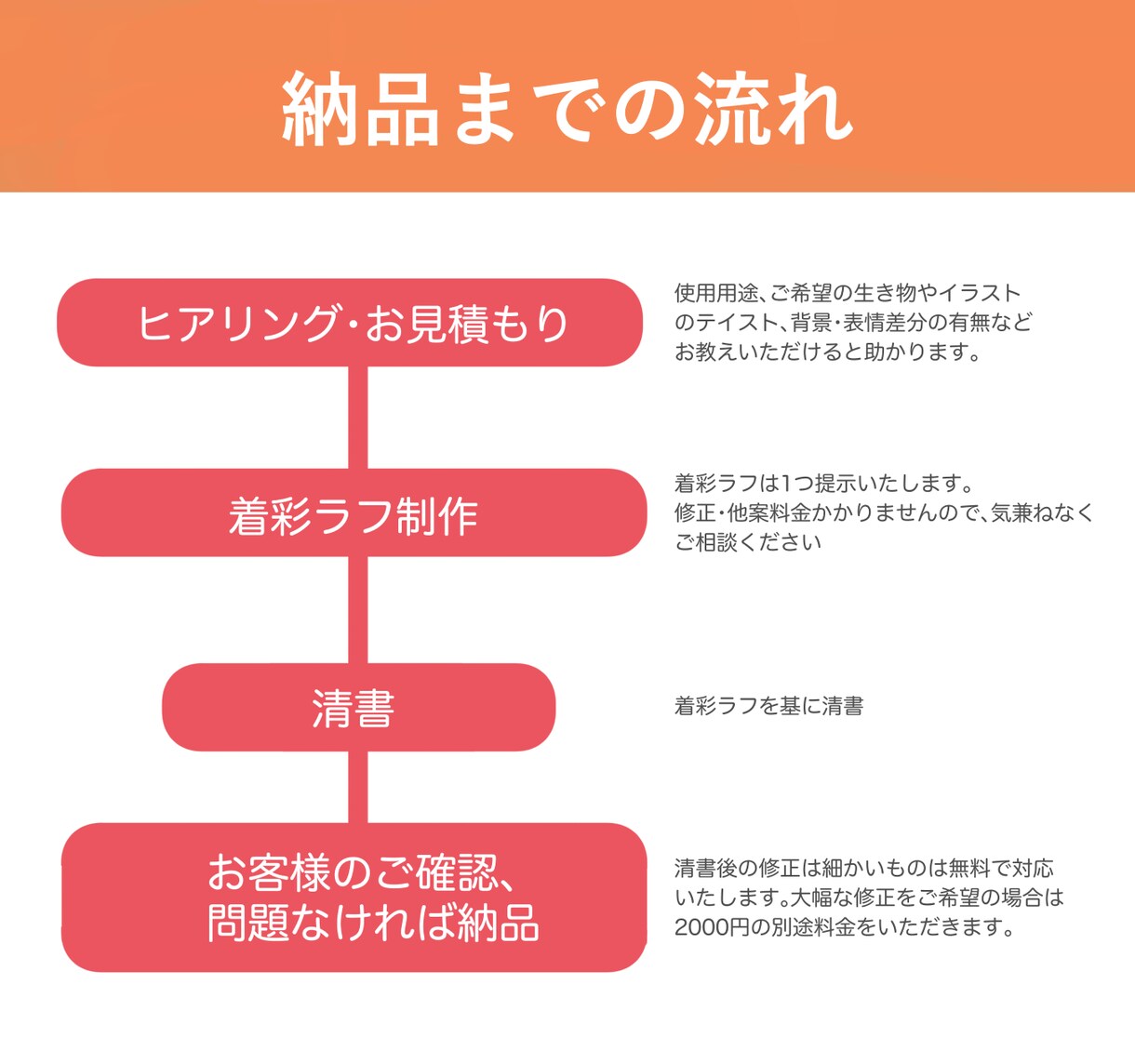 様々な場面で使える可愛いイラスト作ります 挿絵・カットイラスト・アイコンなどにぜひ！商用利用可！ イメージ5