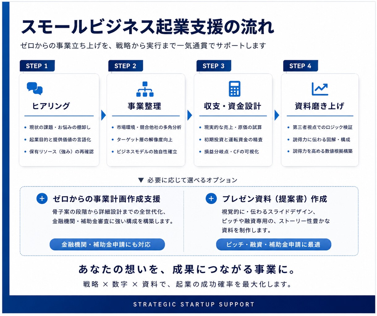 スモールビジネスの起業計画・融資支援します 創業計画・融資資料・事業設計をサポート イメージ1