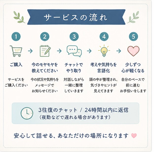 頭のモヤモヤを一緒に整理します 考えすぎて疲れた心を整理しませんか イメージ3