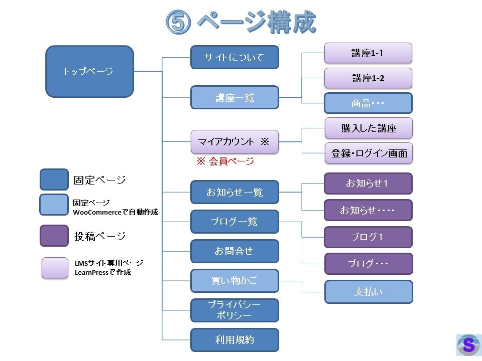 教育コンテンツ作成と販売ができるサイトを構築します 独自ドメインのサイト構築から運営向けトレーニングまで含みます イメージ8