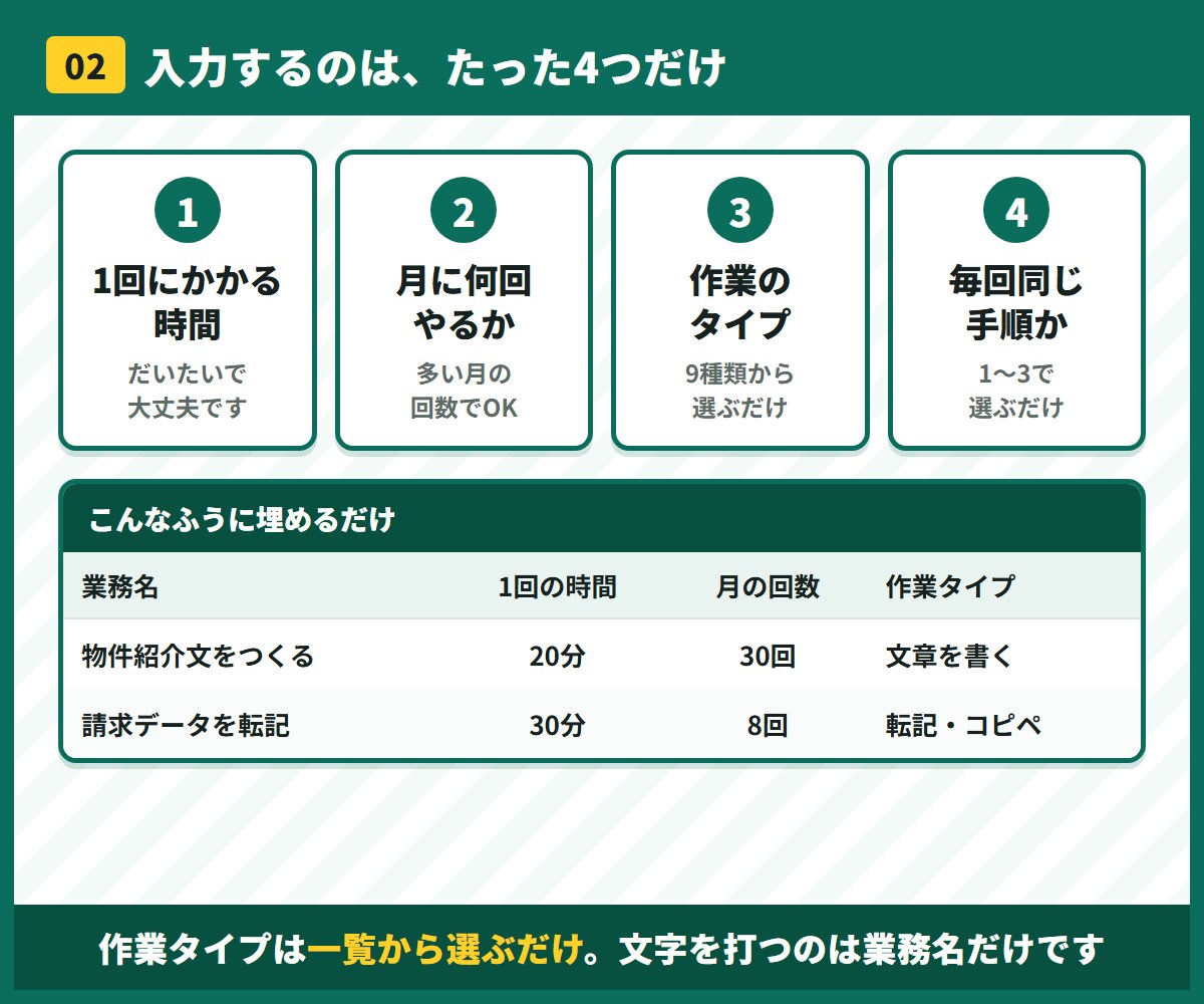 事務のどこをAIに任せるか診断します 入力5分。年間のムダ時間と削減額が自動で出る診断シート付 イメージ3