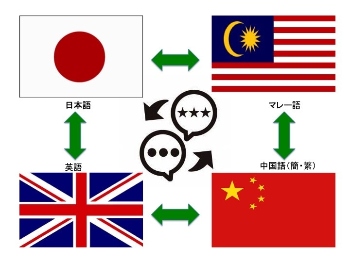 英日中(北京・広東）マルチリンガルが翻訳通訳します 翻訳に限らず中英文チェック、校正、ウェブリサーチなど受けます イメージ2