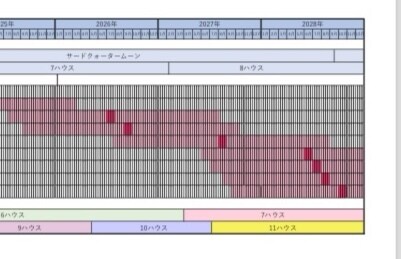 未来に何が起こるか知りたい方！未来予測法で占います ソーラーアーク法(西洋占星術)で仕事運、婚期などを読みます イメージ3